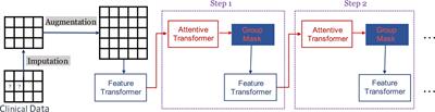 Group-informed attentive framework for enhanced diabetes mellitus progression prediction